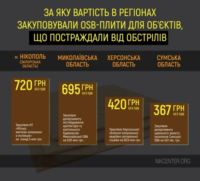 Два города Украины закупили OSB-плиты выше рыночной стоимости, — расследование (инфографика)