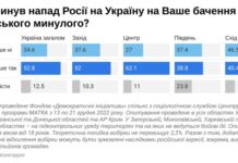 Нападение России изменило отношение к СССР половины украинцев — социология