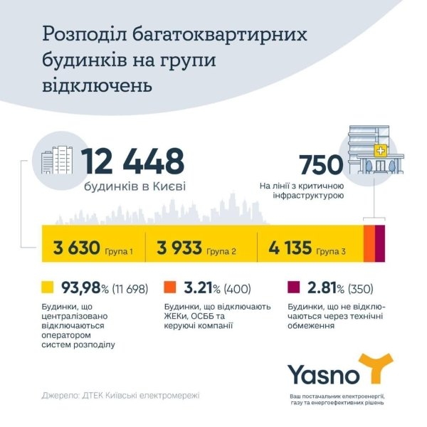 Технические особенности: в Киеве свет не отключают в 350 многоэтажках, — ДТЭК (инфографика)
