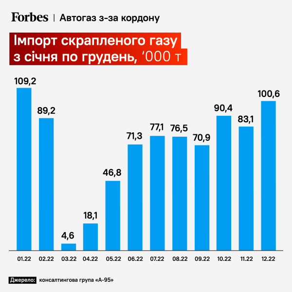 Украина закупает российский автогаз на миллионы долларов, — Forbes