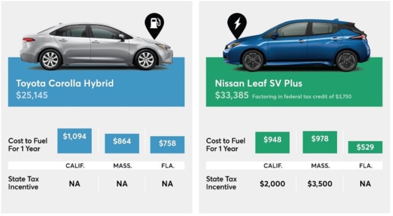 Эксперты сравнили стоимость эксплуатации авто с ДВС и электромобилей