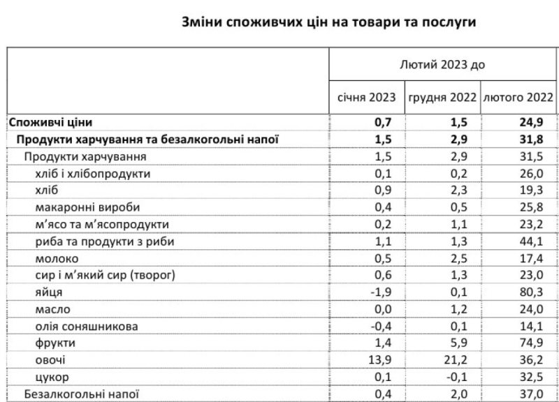 Как в Украине изменились цены на продукты за последний год: данные Госстата