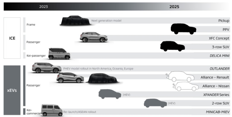 Mitsubishi наводнят рынок новыми моделями и откажутся от бензиновых и дизельных авто