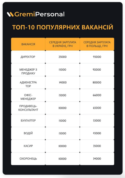 Разница в несколько раз: аналитики исследовали уровень зарплат в Украине и Польше (инфографика)