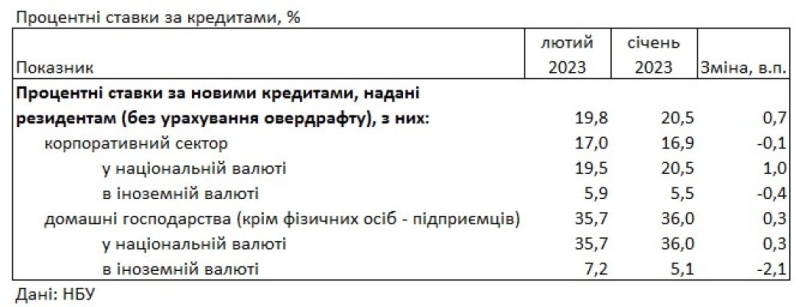 «Ставки сделаны»: в какую сумму обойдется кредит украинцам в банках