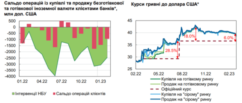 В Украине улучшилась ситуация на валютном рынке: в Нацбанке объяснили, почему